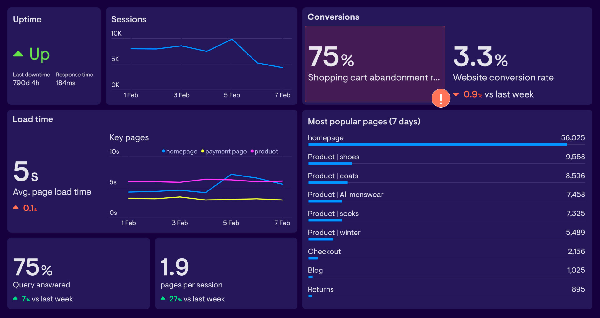 Predictive Analytics Dashboard